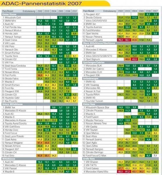 In sechs von acht Fahrzeugklassen waren deutsche Autos die zuverlässigsten. Tabelle: Auto-Reporter/ADAC